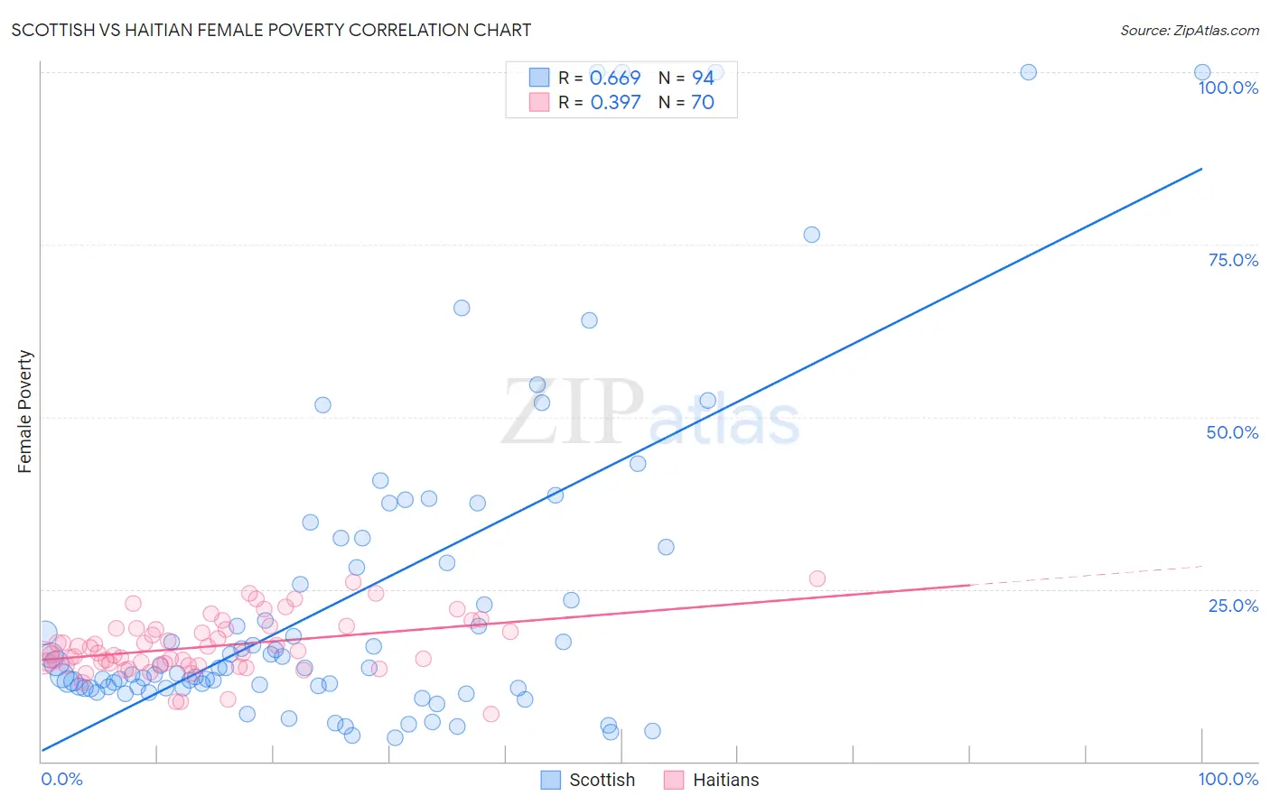 Scottish vs Haitian Female Poverty