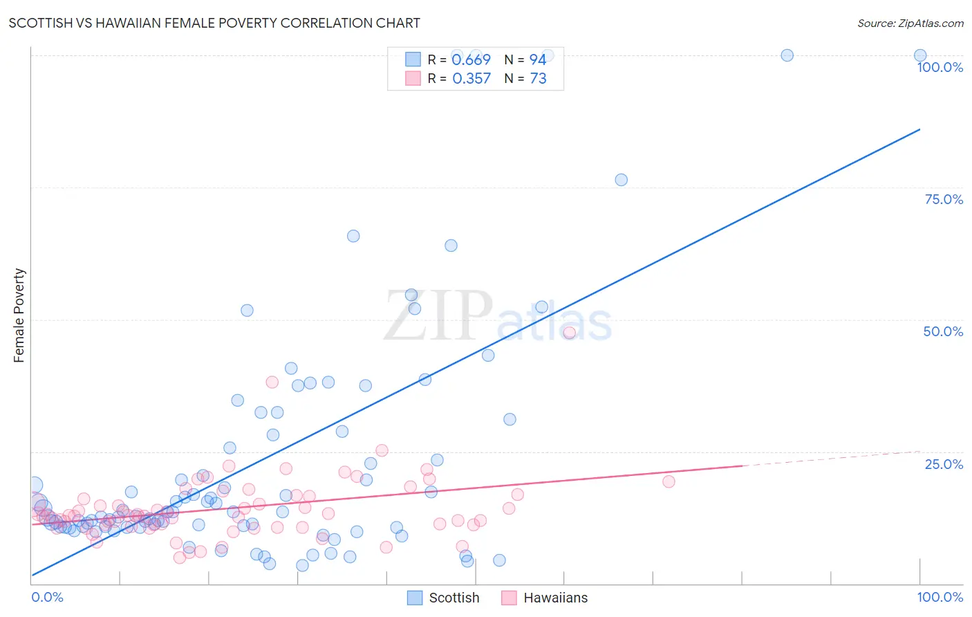 Scottish vs Hawaiian Female Poverty