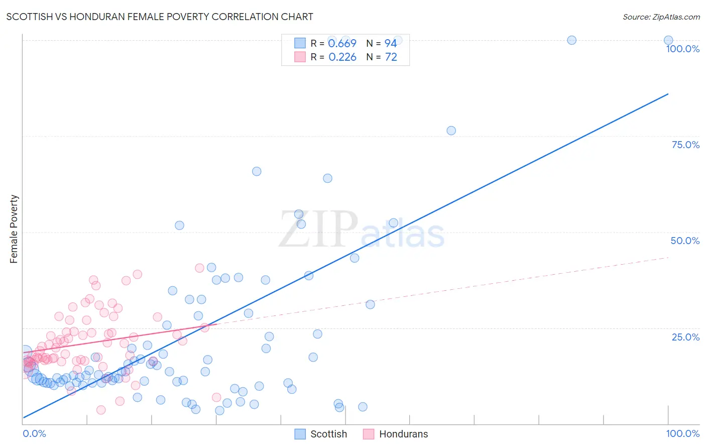 Scottish vs Honduran Female Poverty