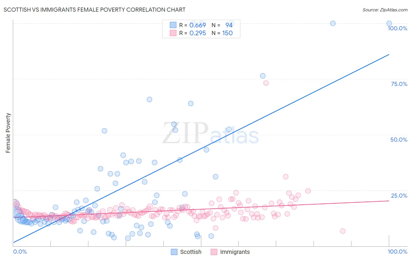 Scottish vs Immigrants Female Poverty