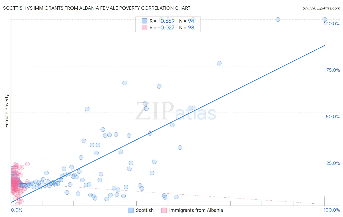 Scottish vs Immigrants from Albania Female Poverty