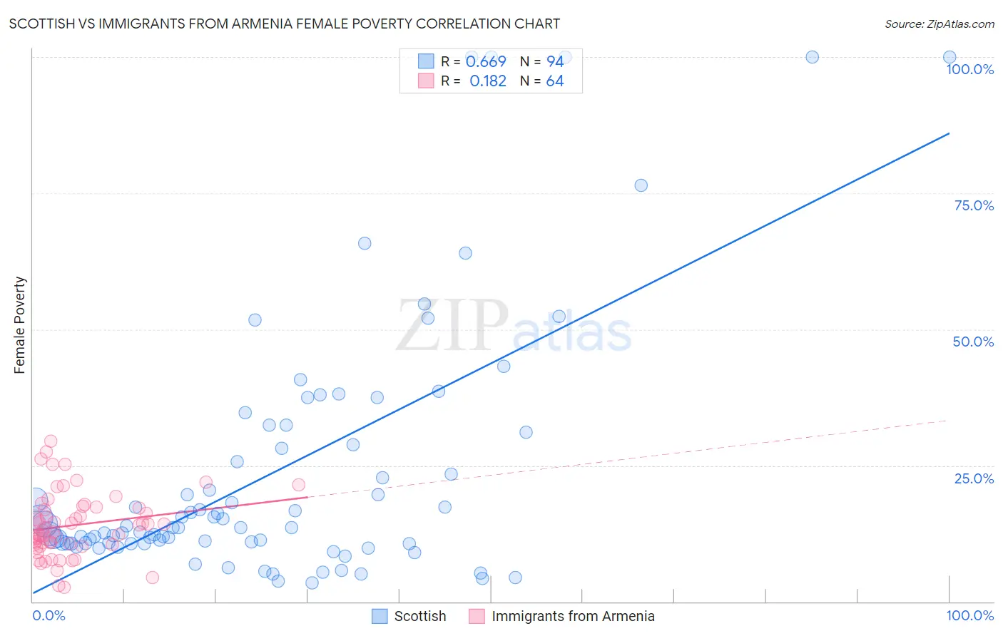 Scottish vs Immigrants from Armenia Female Poverty