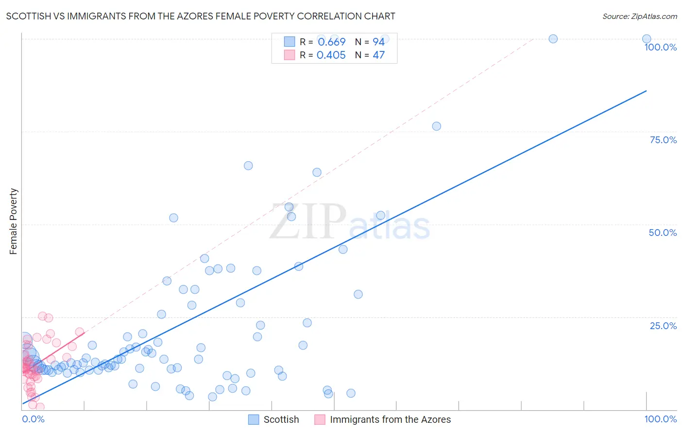 Scottish vs Immigrants from the Azores Female Poverty