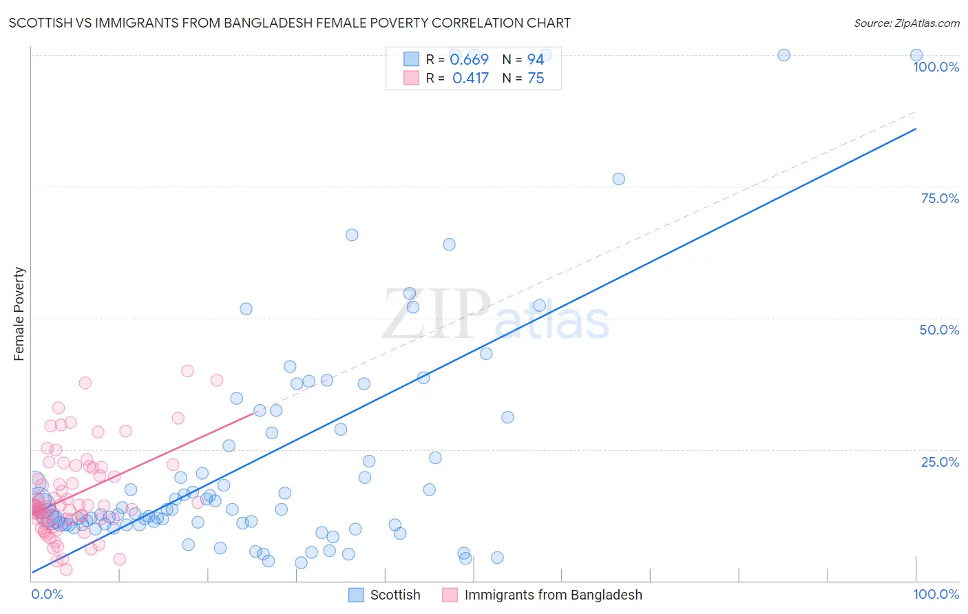 Scottish vs Immigrants from Bangladesh Female Poverty