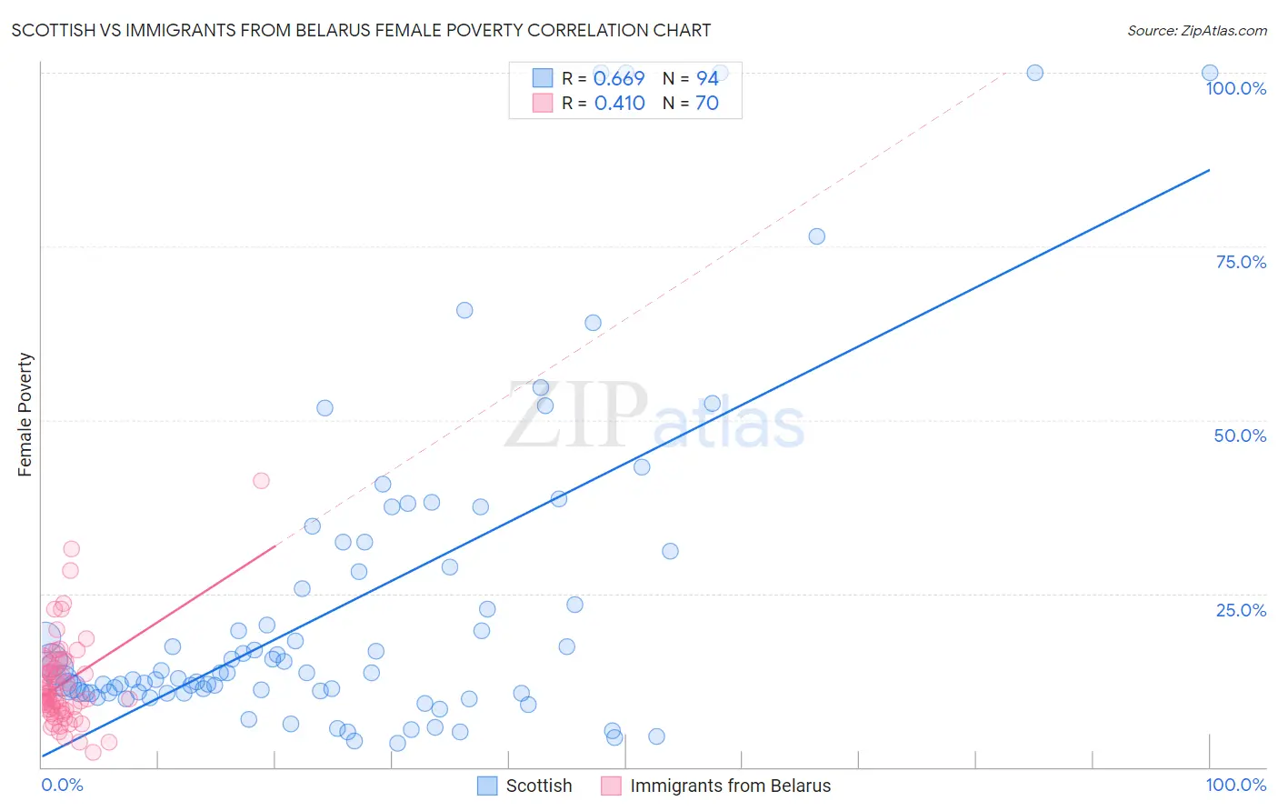 Scottish vs Immigrants from Belarus Female Poverty