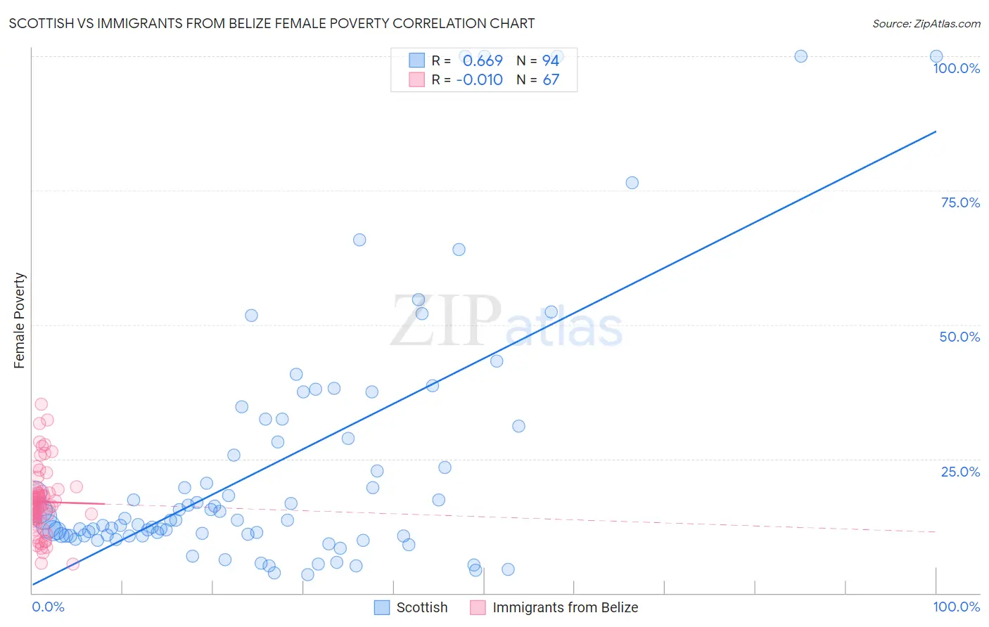 Scottish vs Immigrants from Belize Female Poverty