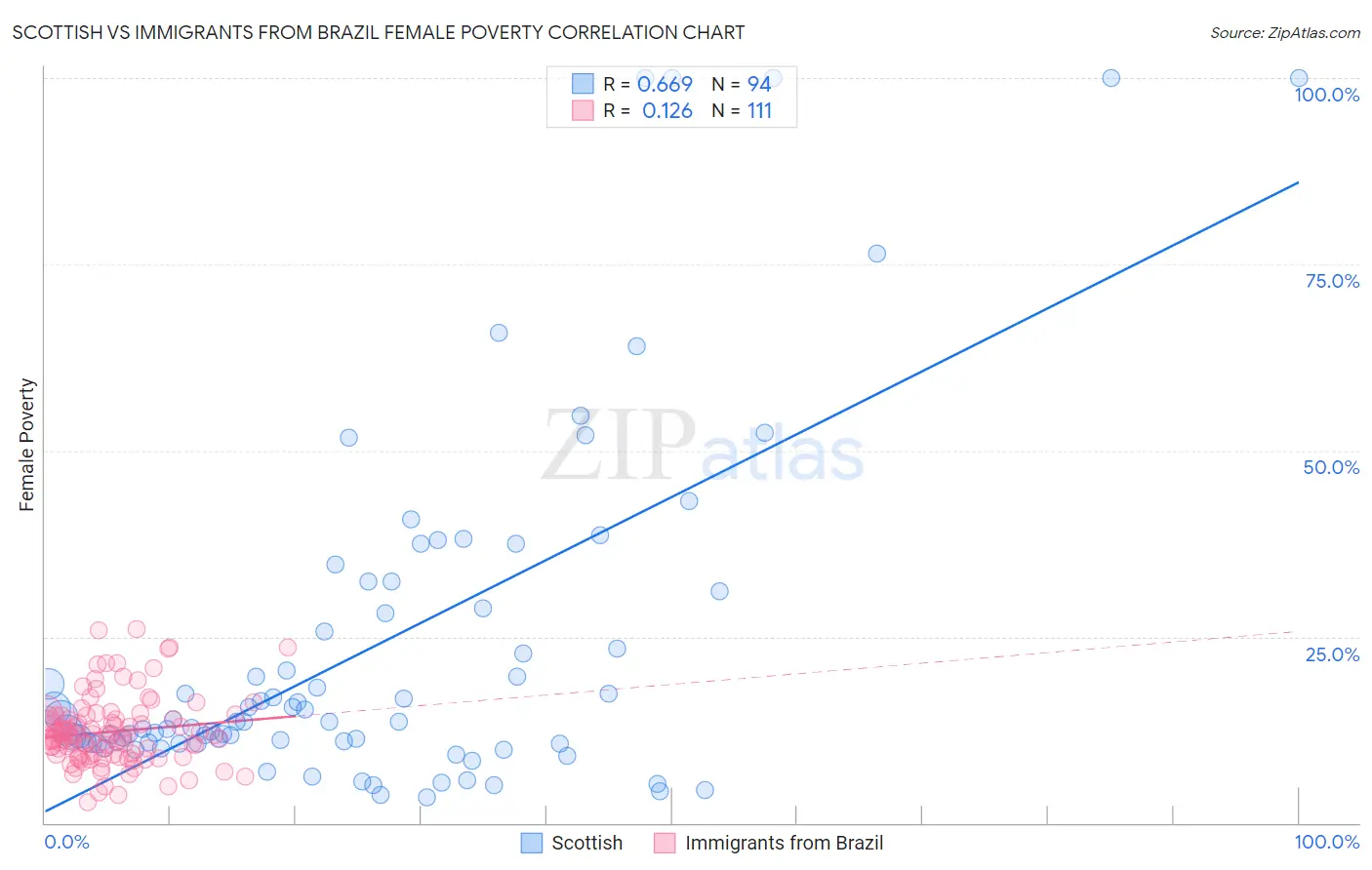 Scottish vs Immigrants from Brazil Female Poverty