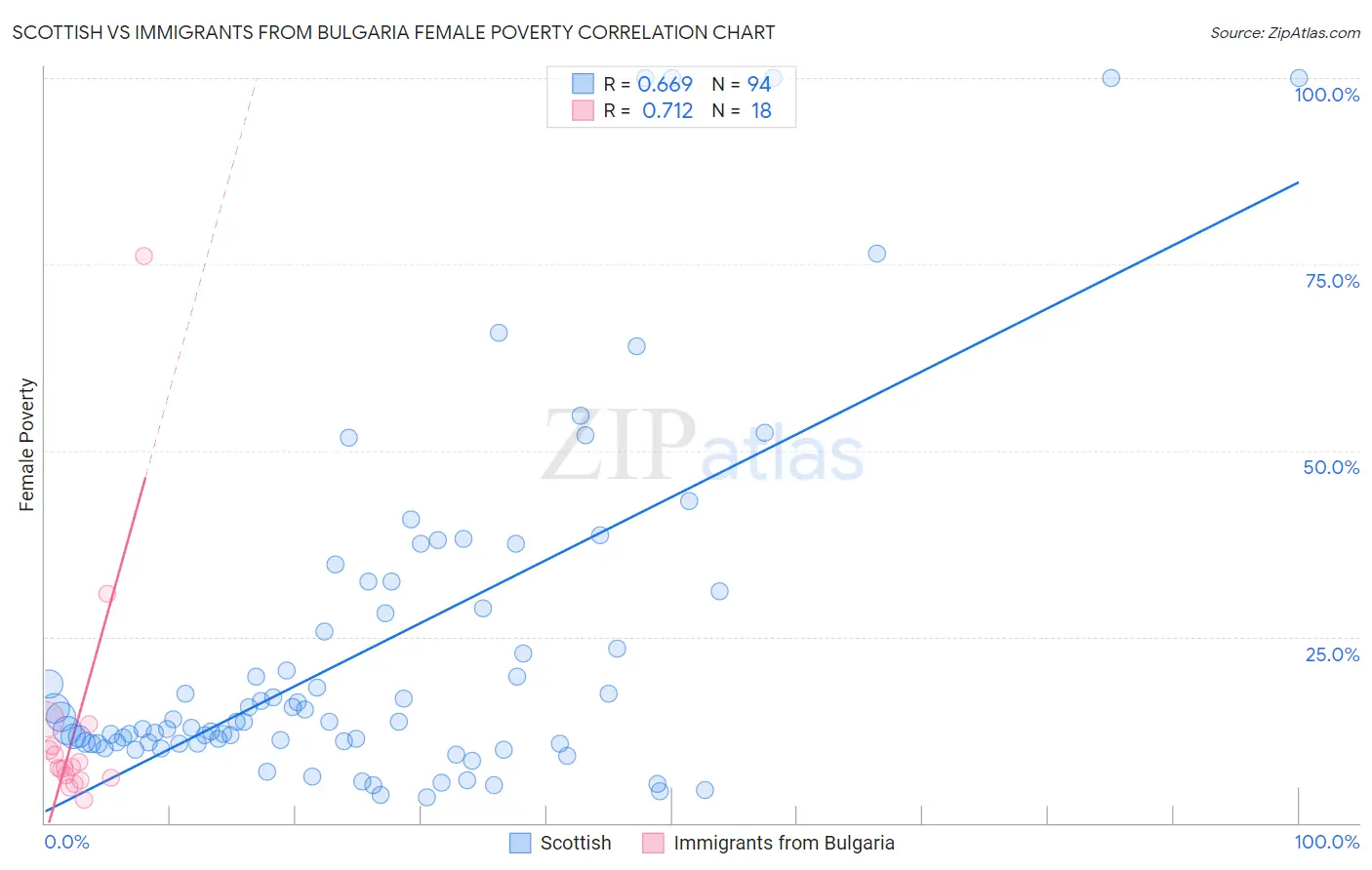 Scottish vs Immigrants from Bulgaria Female Poverty