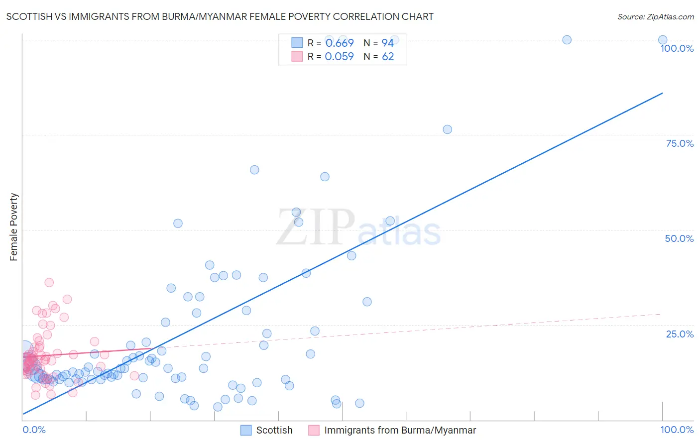 Scottish vs Immigrants from Burma/Myanmar Female Poverty