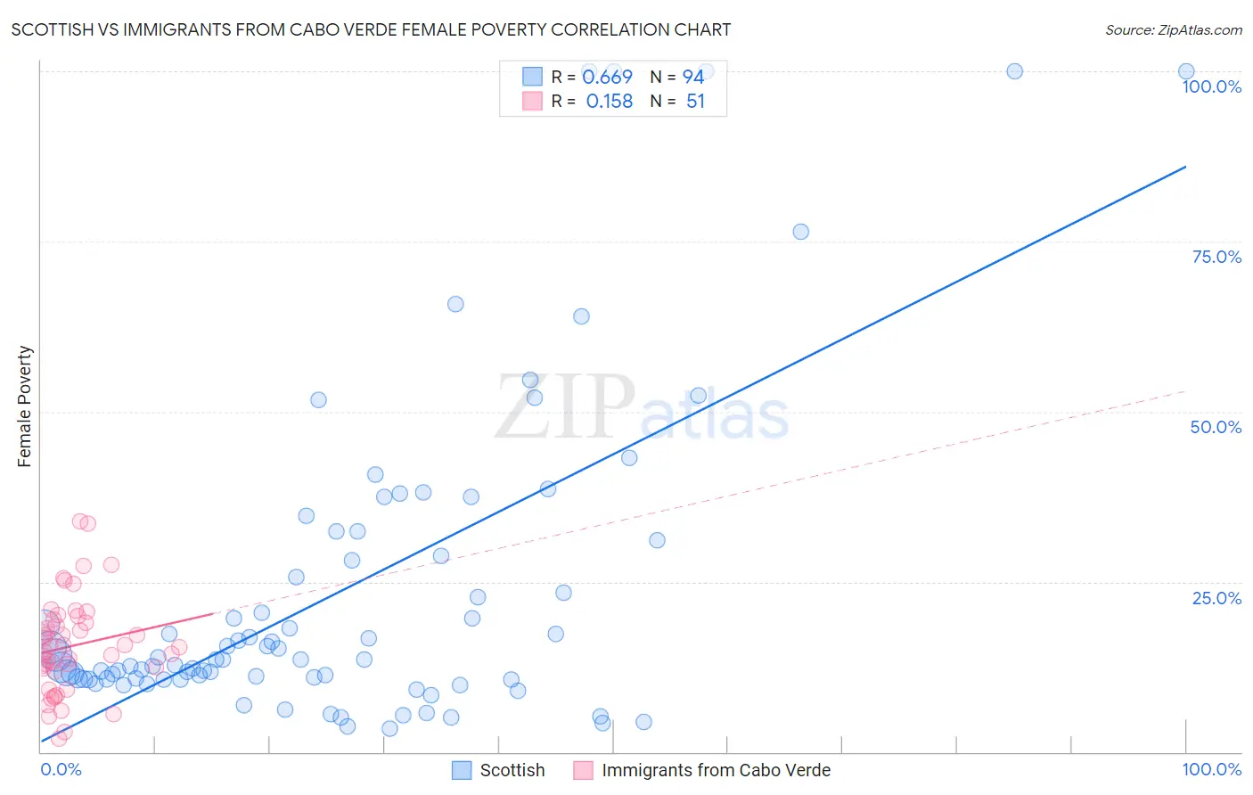 Scottish vs Immigrants from Cabo Verde Female Poverty