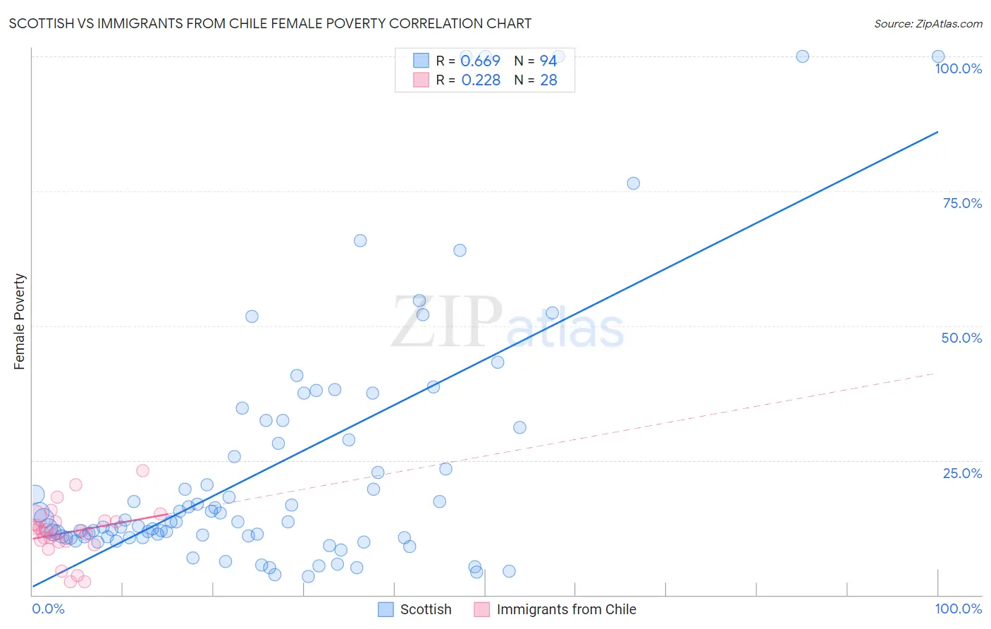 Scottish vs Immigrants from Chile Female Poverty