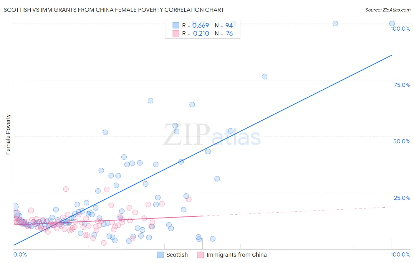 Scottish vs Immigrants from China Female Poverty
