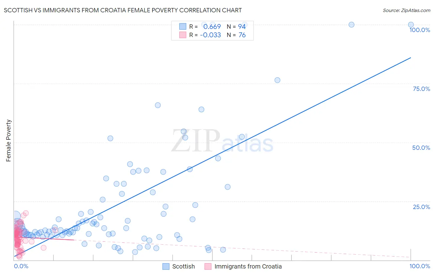 Scottish vs Immigrants from Croatia Female Poverty
