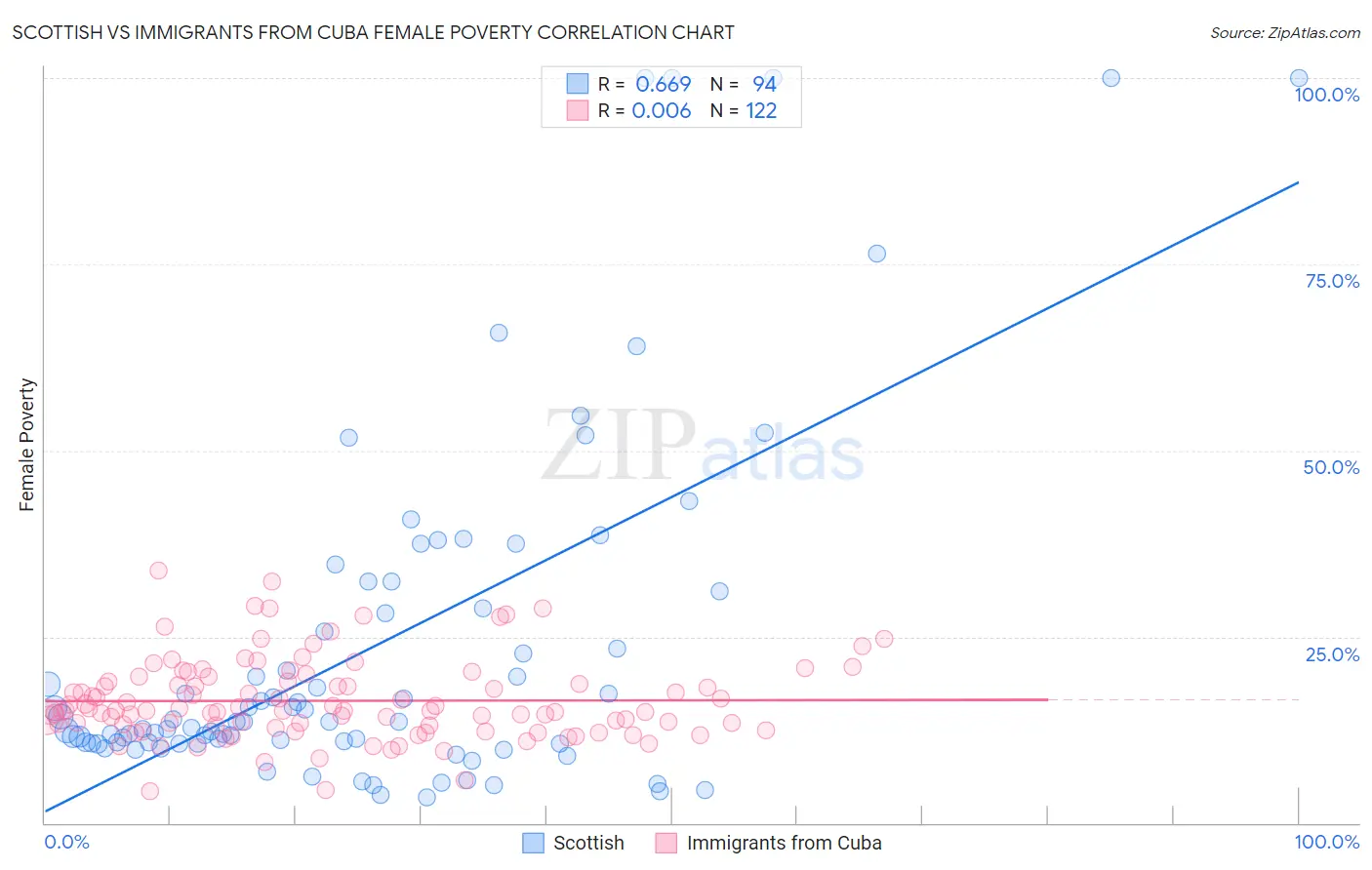 Scottish vs Immigrants from Cuba Female Poverty