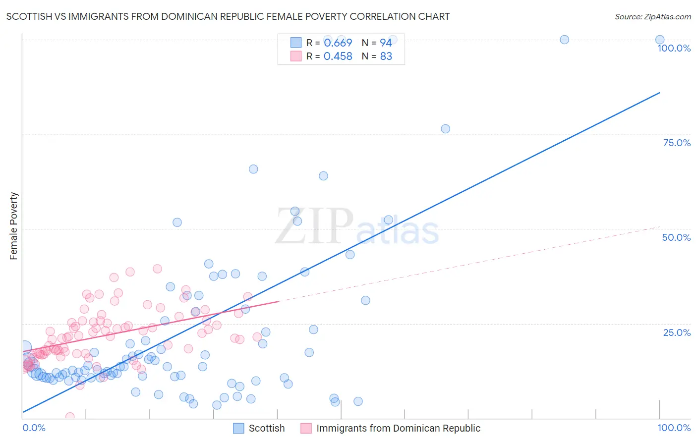 Scottish vs Immigrants from Dominican Republic Female Poverty