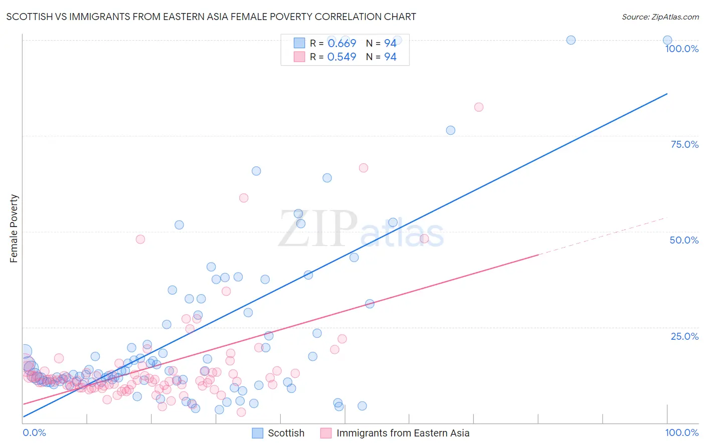 Scottish vs Immigrants from Eastern Asia Female Poverty