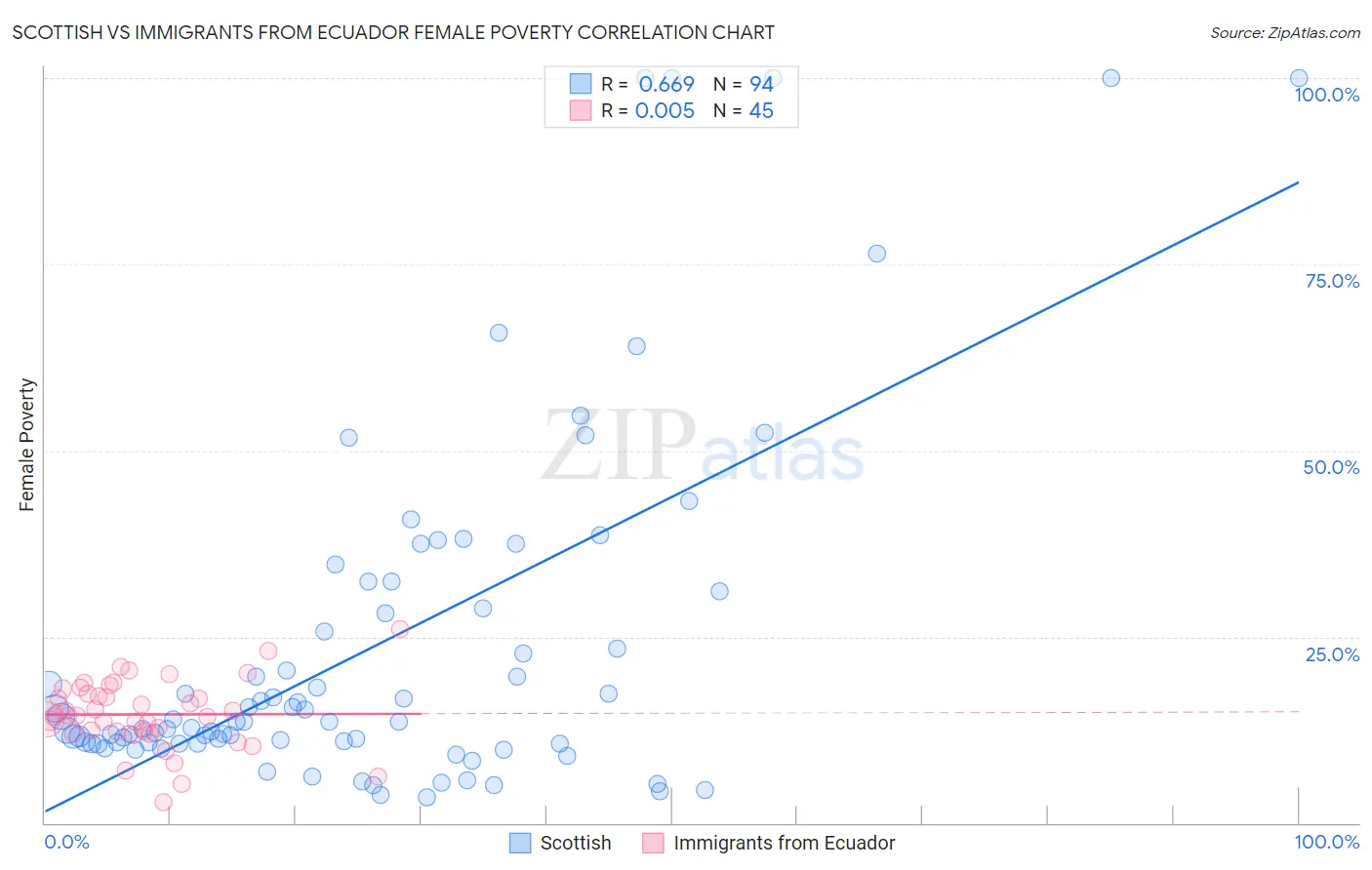 Scottish vs Immigrants from Ecuador Female Poverty