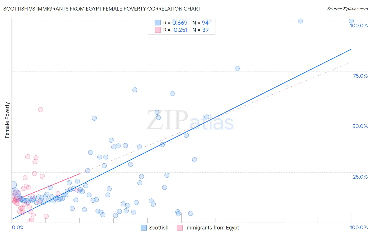 Scottish vs Immigrants from Egypt Female Poverty