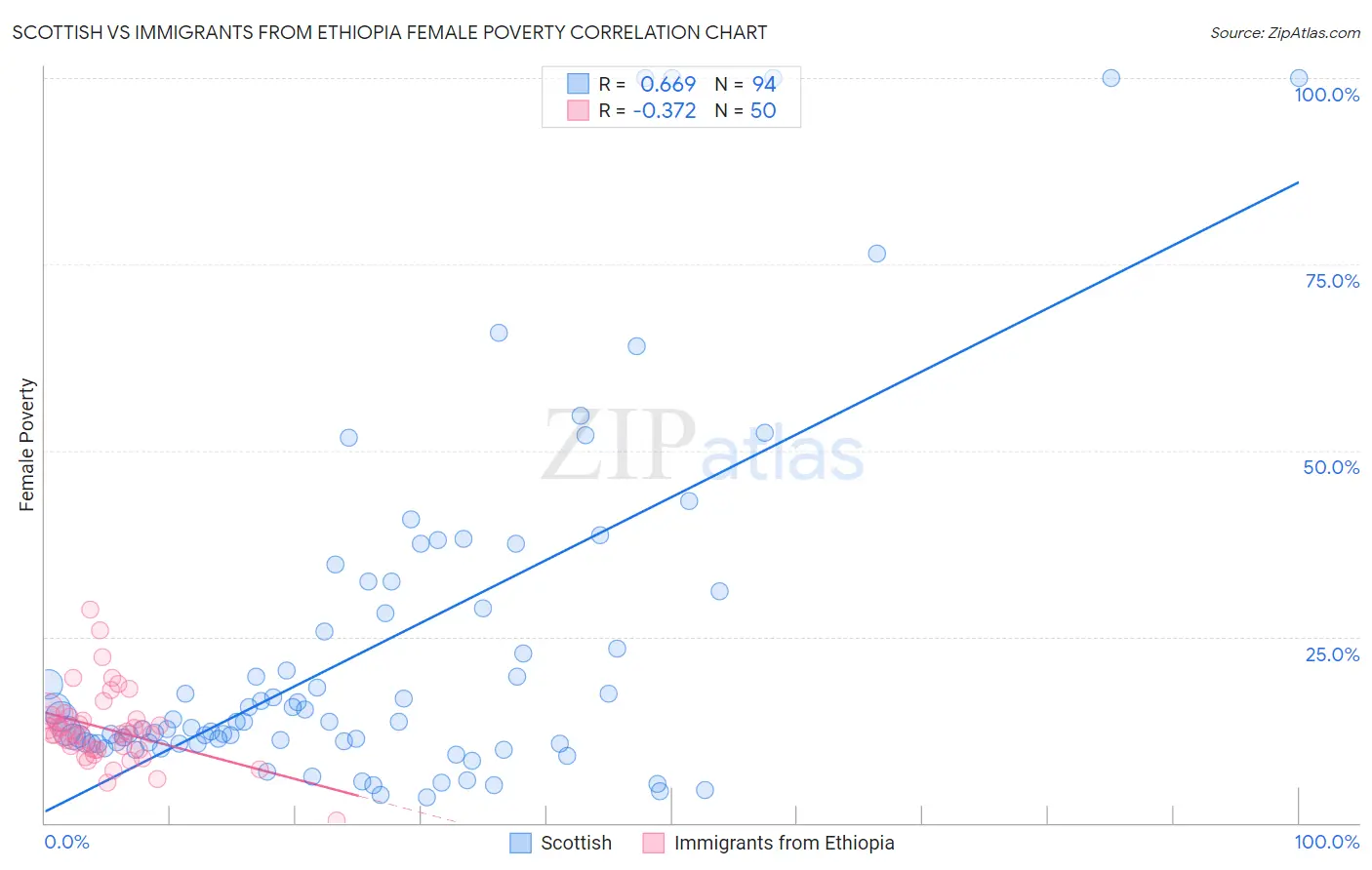Scottish vs Immigrants from Ethiopia Female Poverty