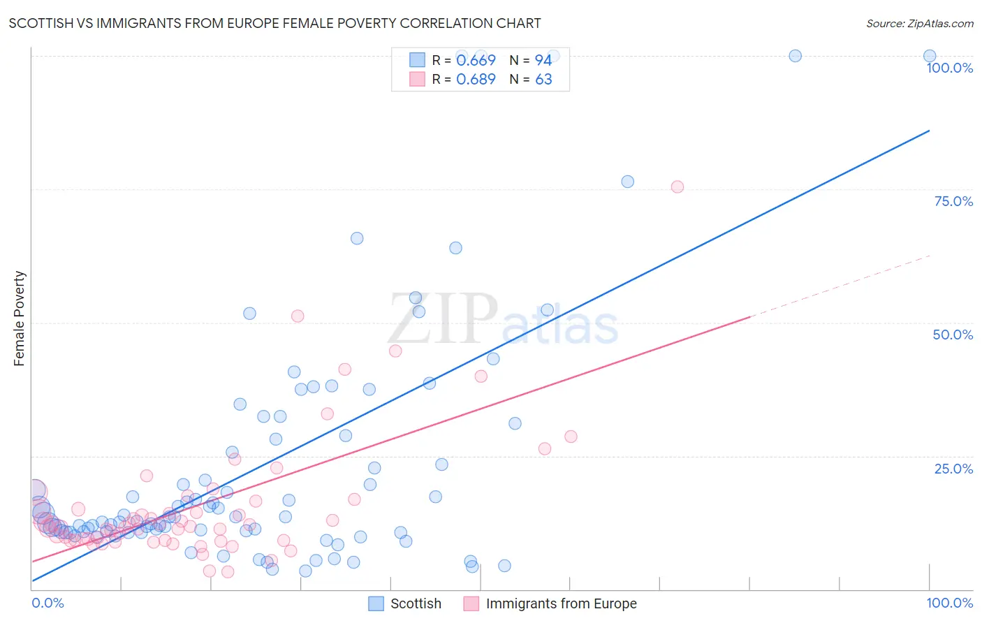 Scottish vs Immigrants from Europe Female Poverty