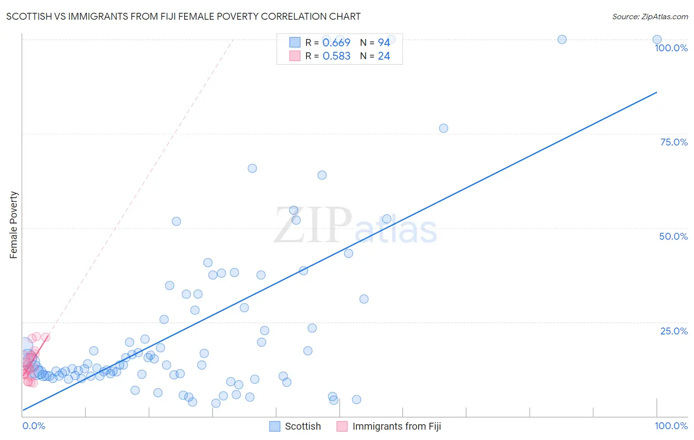Scottish vs Immigrants from Fiji Female Poverty