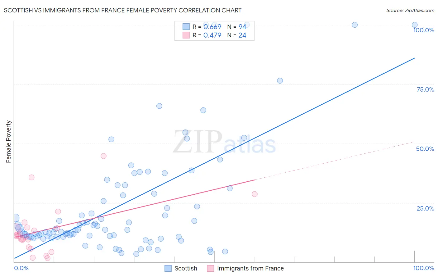 Scottish vs Immigrants from France Female Poverty