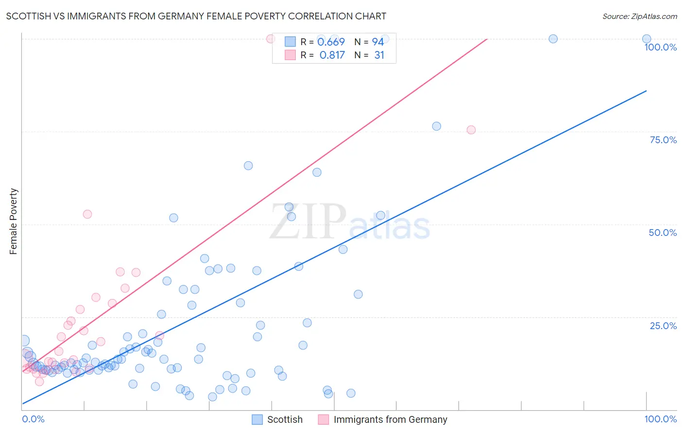 Scottish vs Immigrants from Germany Female Poverty