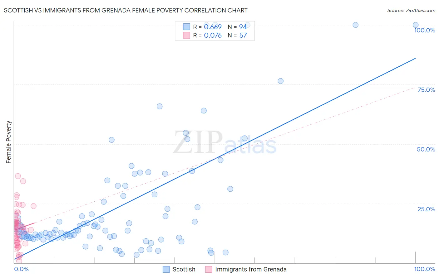 Scottish vs Immigrants from Grenada Female Poverty
