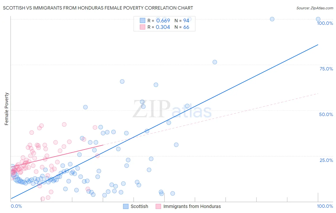 Scottish vs Immigrants from Honduras Female Poverty