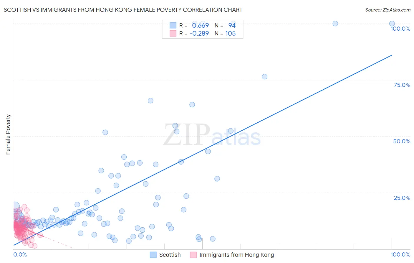 Scottish vs Immigrants from Hong Kong Female Poverty