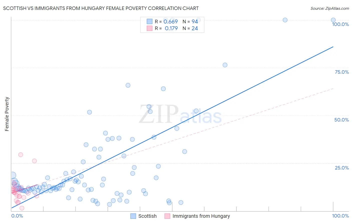 Scottish vs Immigrants from Hungary Female Poverty