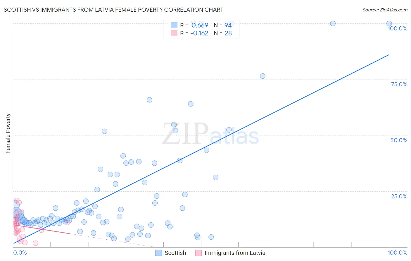 Scottish vs Immigrants from Latvia Female Poverty