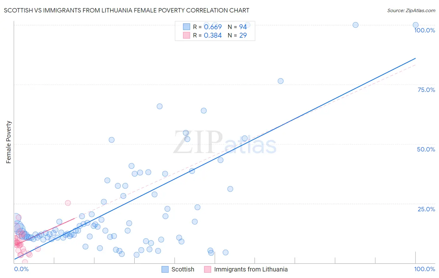 Scottish vs Immigrants from Lithuania Female Poverty