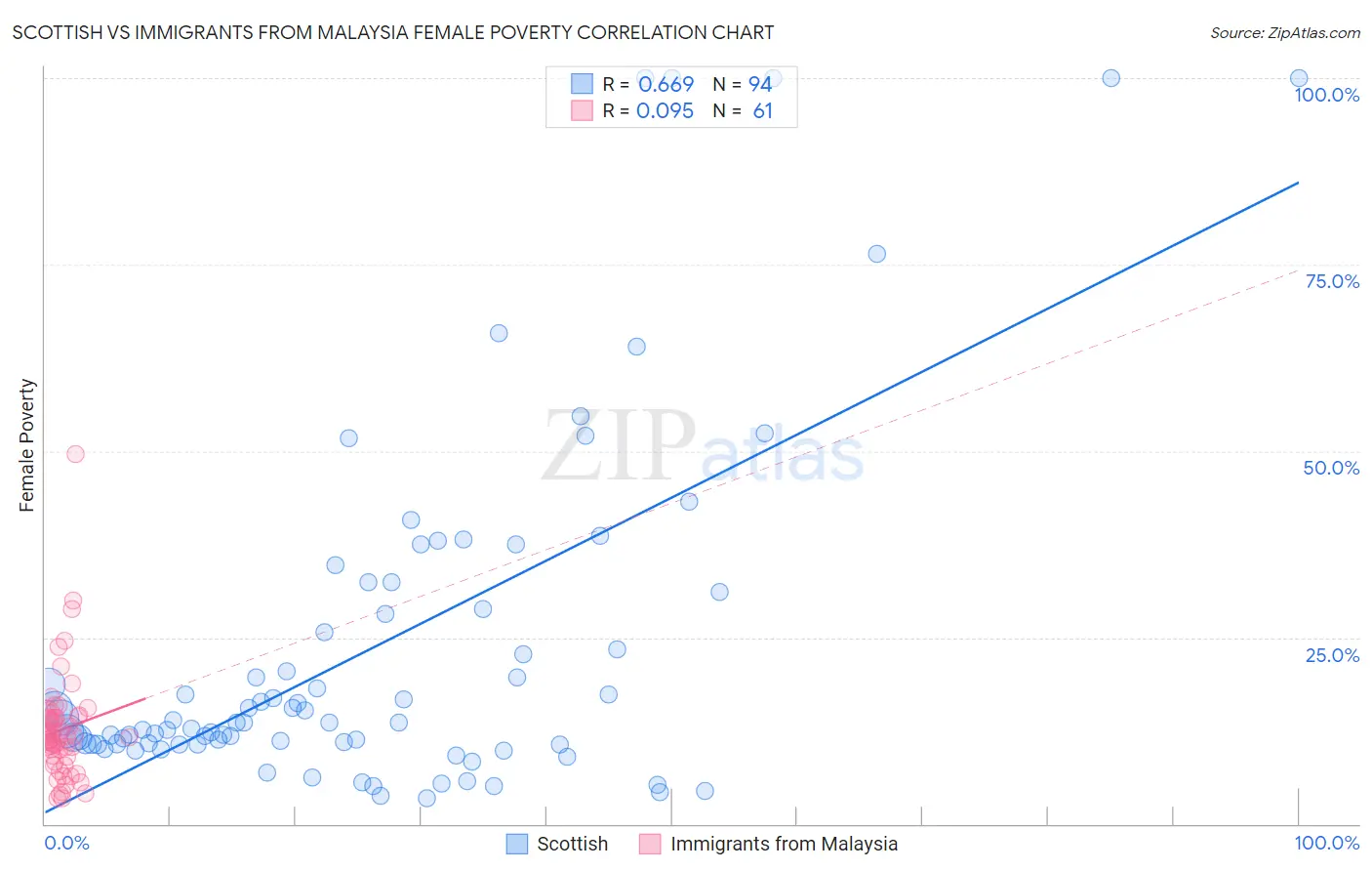 Scottish vs Immigrants from Malaysia Female Poverty