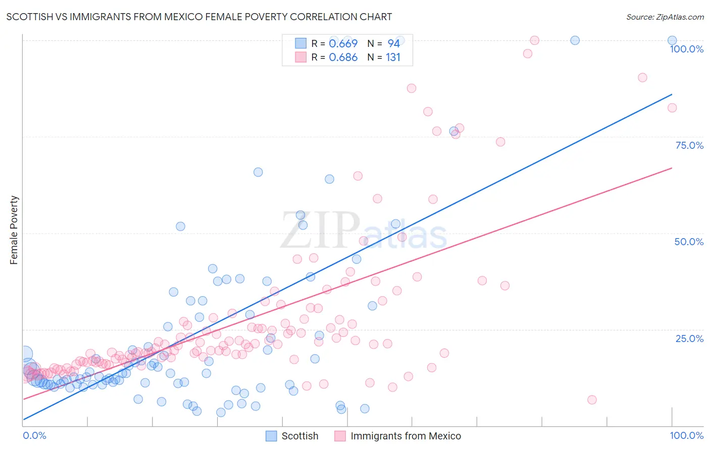 Scottish vs Immigrants from Mexico Female Poverty