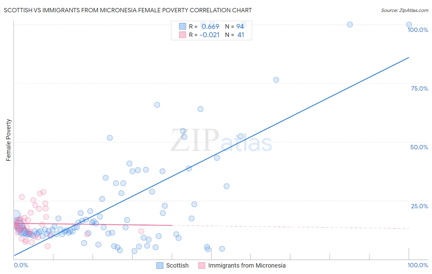 Scottish vs Immigrants from Micronesia Female Poverty