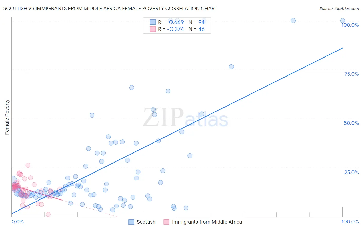 Scottish vs Immigrants from Middle Africa Female Poverty