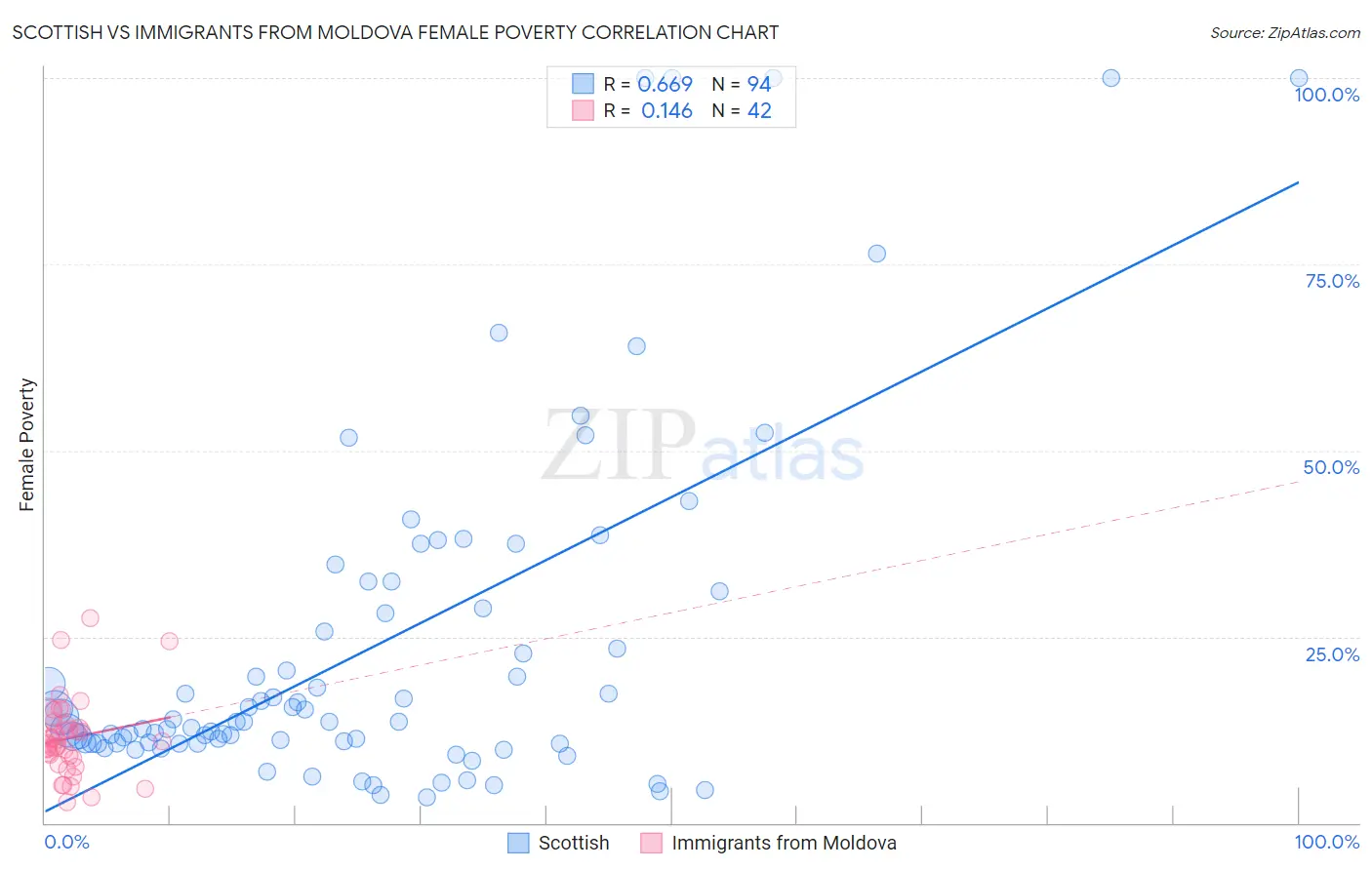 Scottish vs Immigrants from Moldova Female Poverty