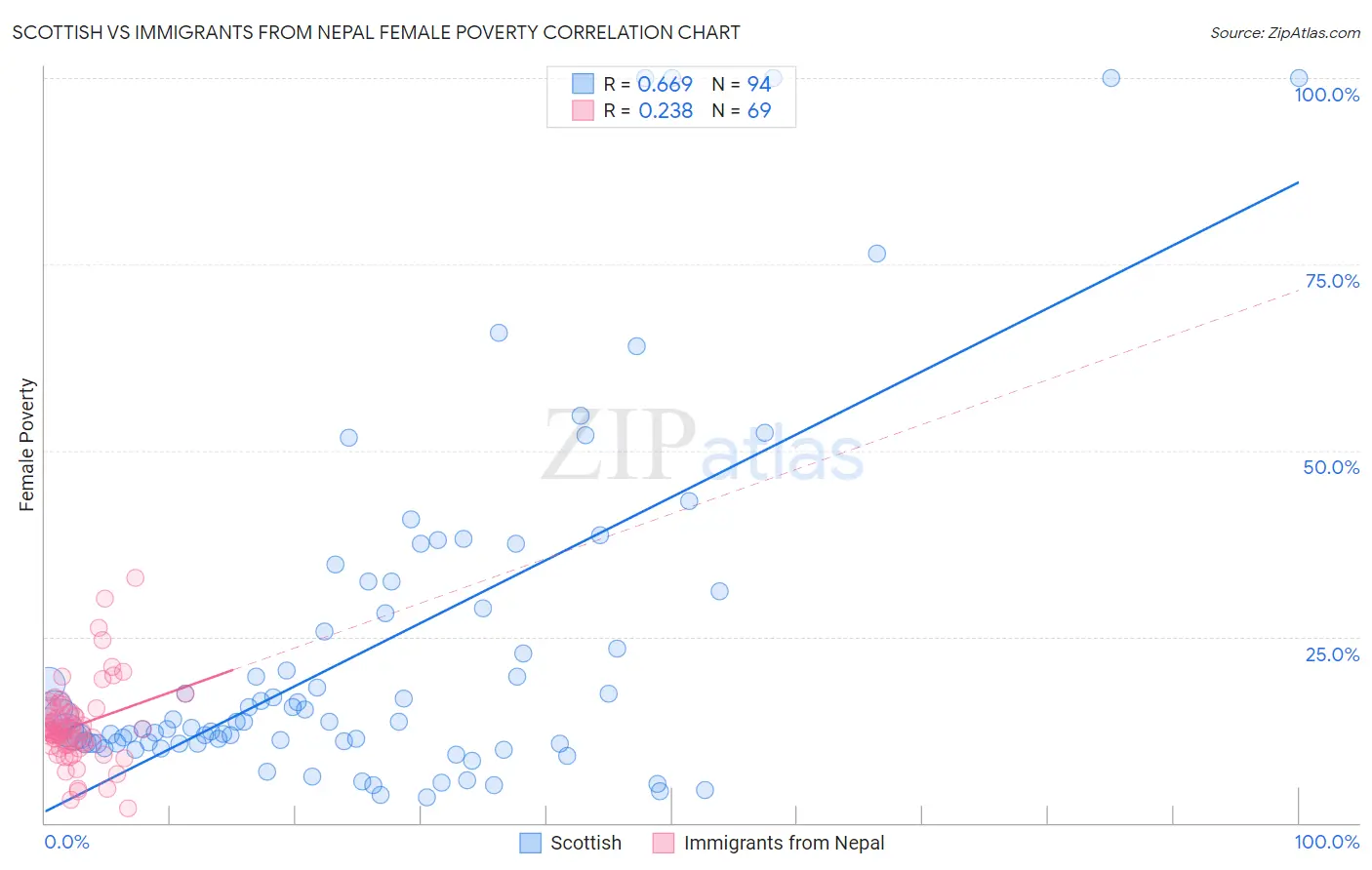 Scottish vs Immigrants from Nepal Female Poverty