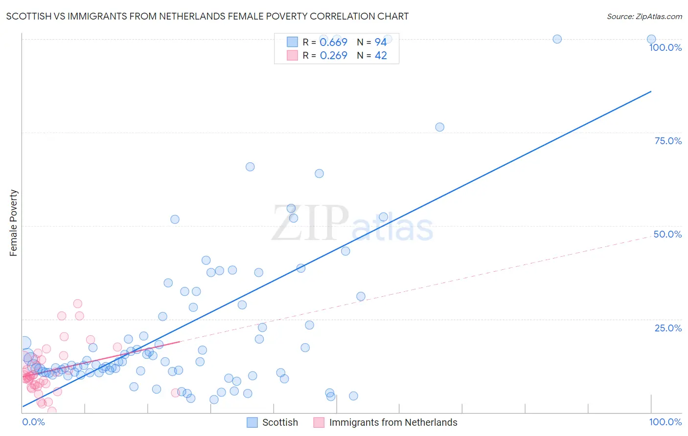Scottish vs Immigrants from Netherlands Female Poverty