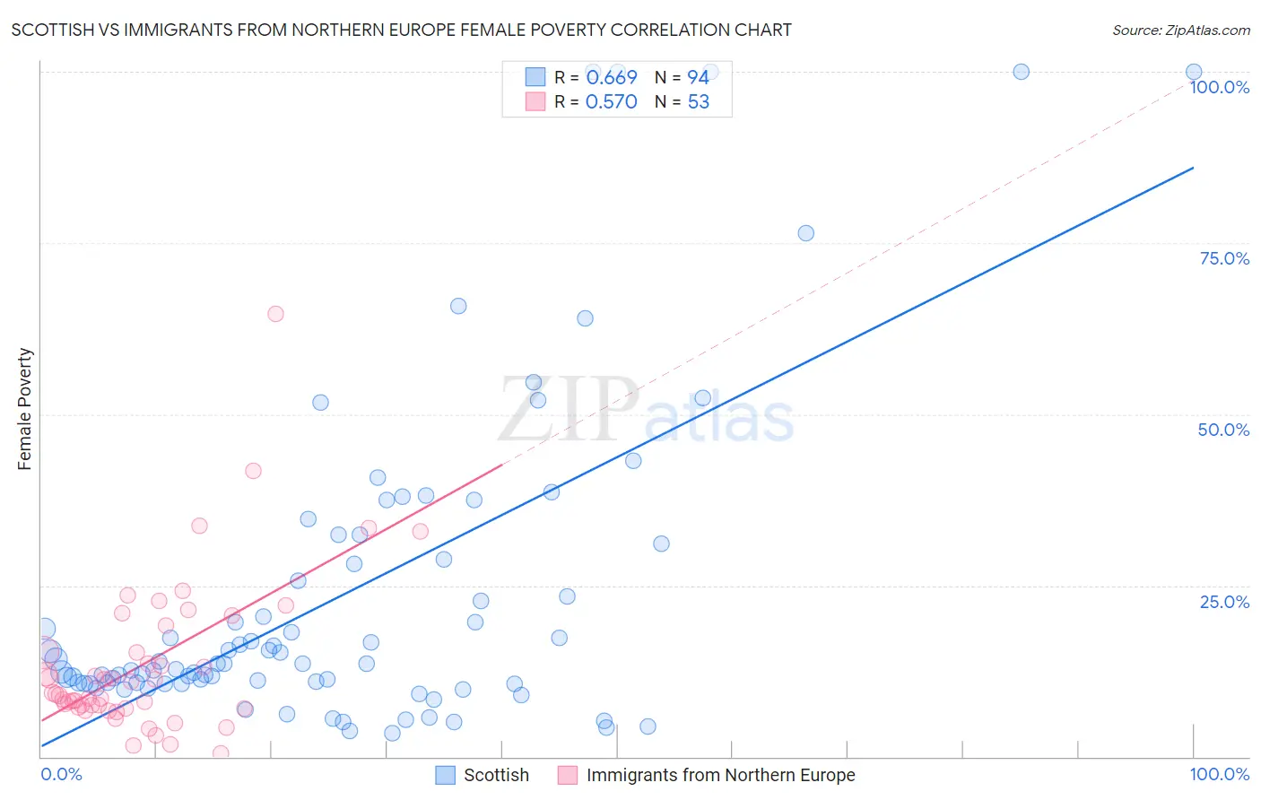 Scottish vs Immigrants from Northern Europe Female Poverty