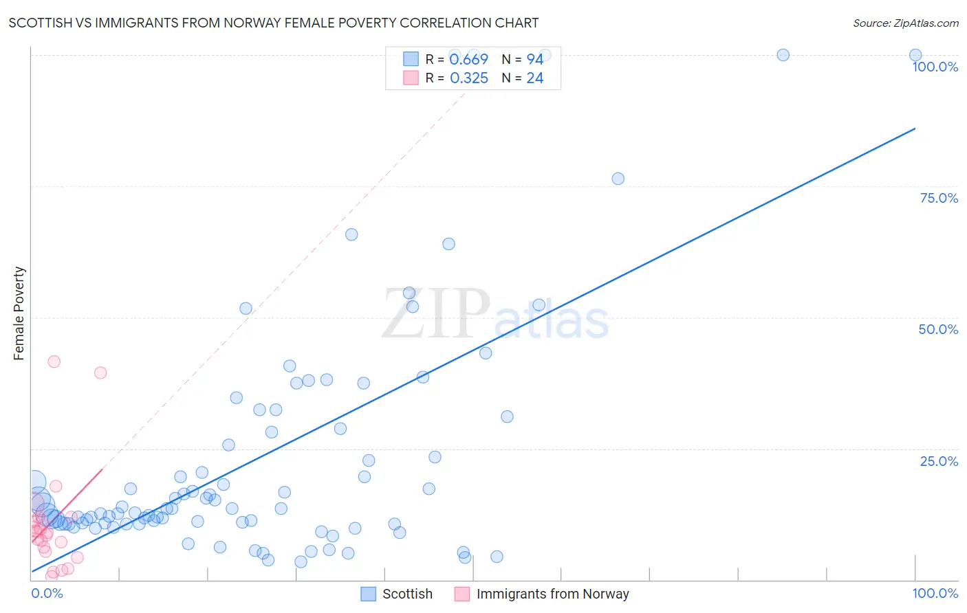 Scottish vs Immigrants from Norway Female Poverty