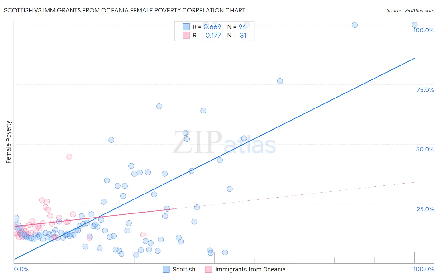 Scottish vs Immigrants from Oceania Female Poverty