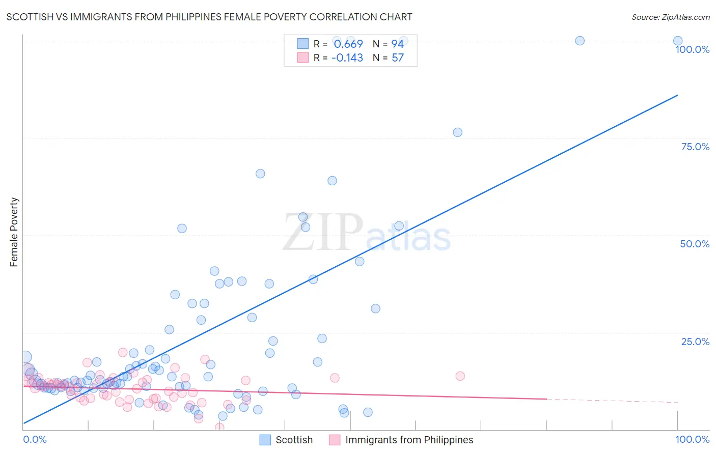 Scottish vs Immigrants from Philippines Female Poverty