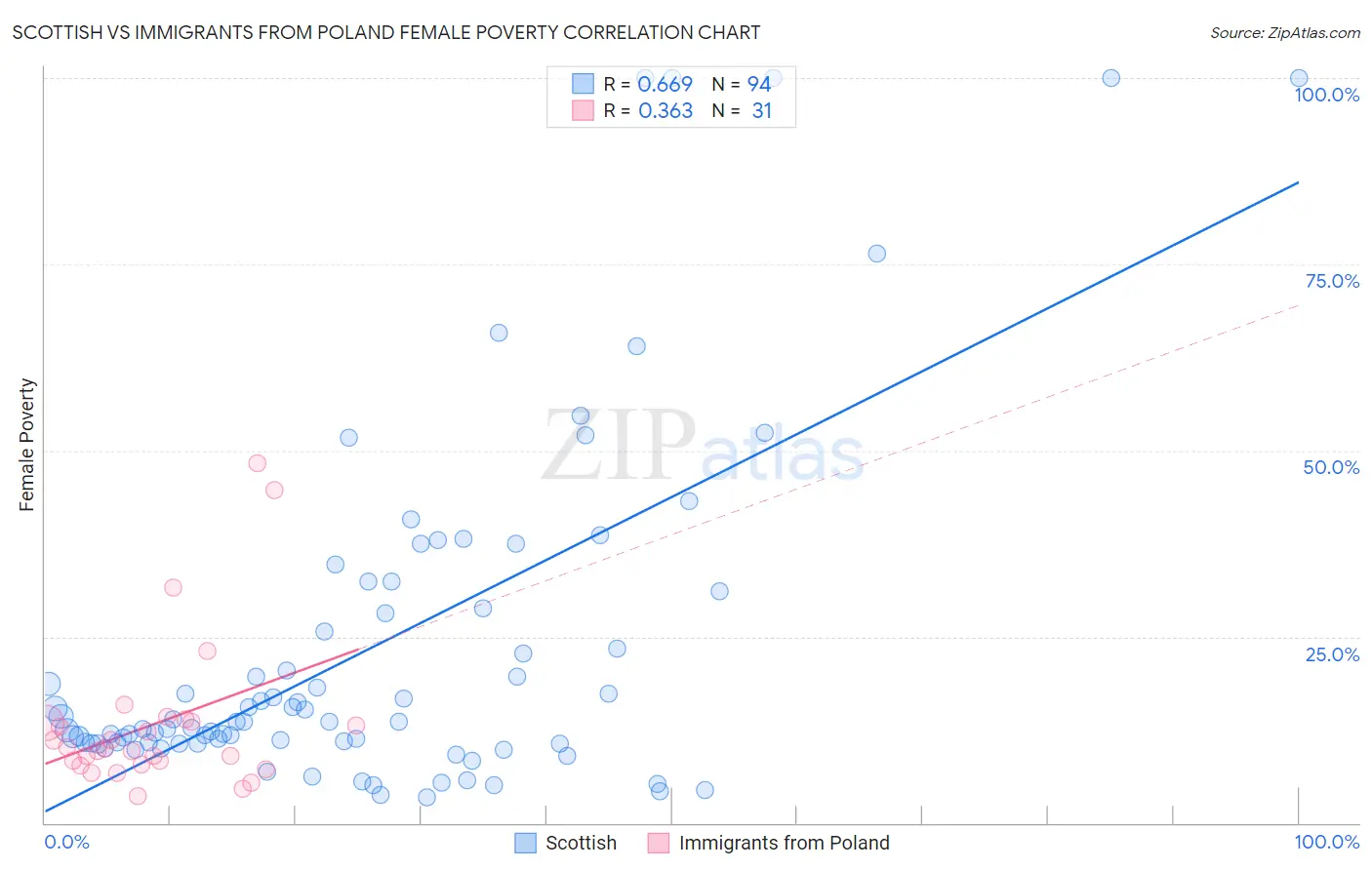 Scottish vs Immigrants from Poland Female Poverty