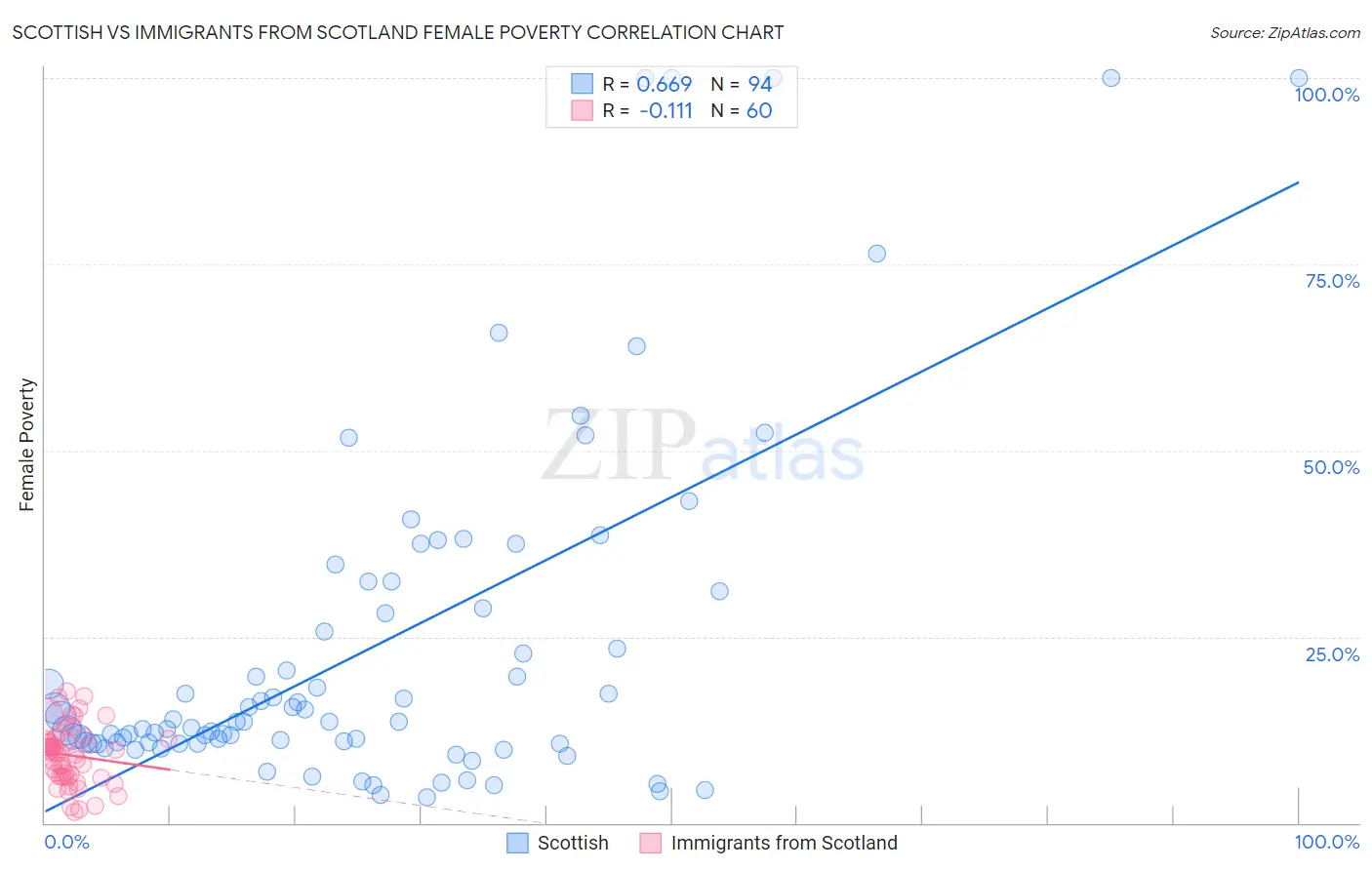 Scottish vs Immigrants from Scotland Female Poverty
