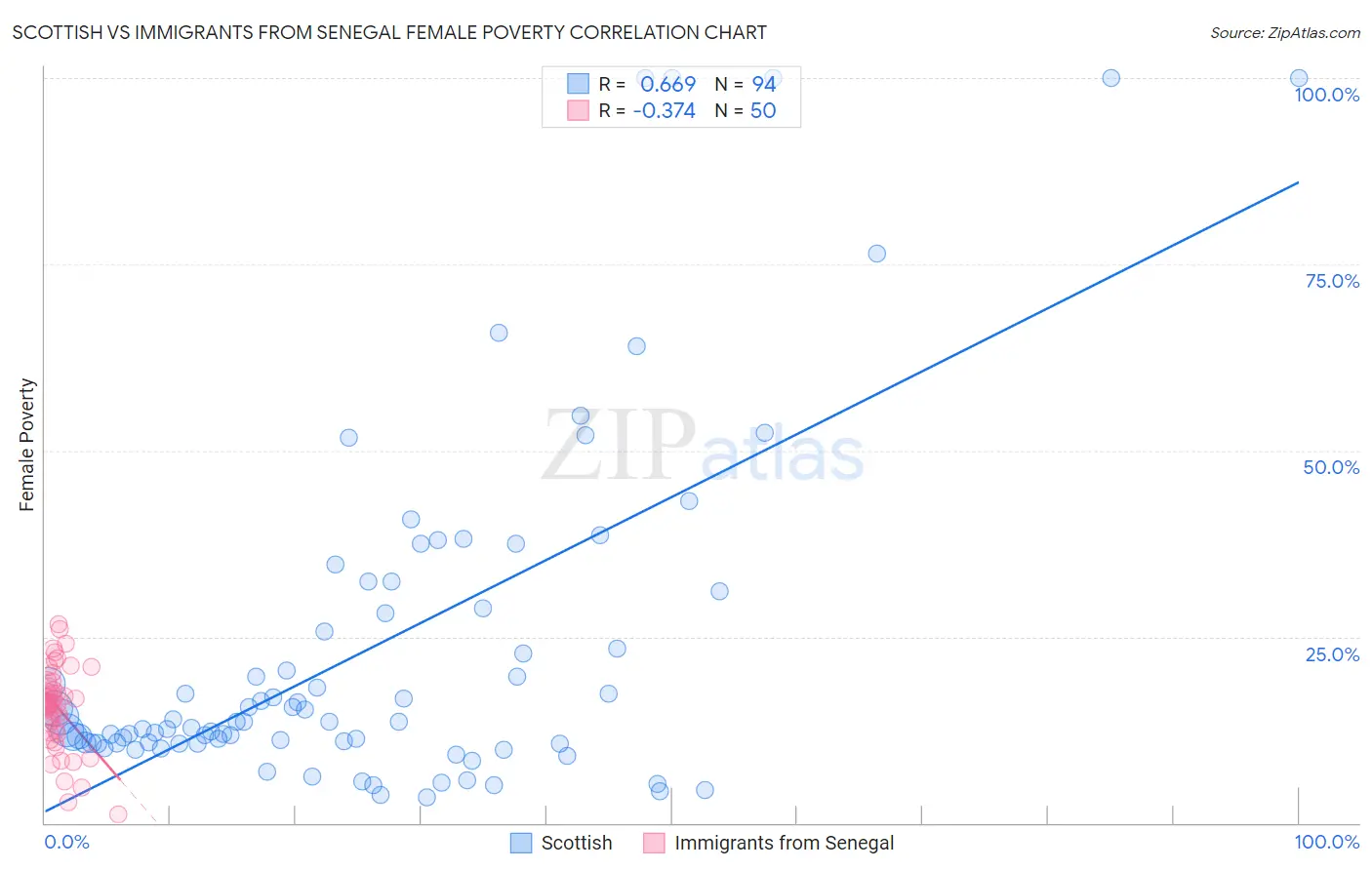 Scottish vs Immigrants from Senegal Female Poverty