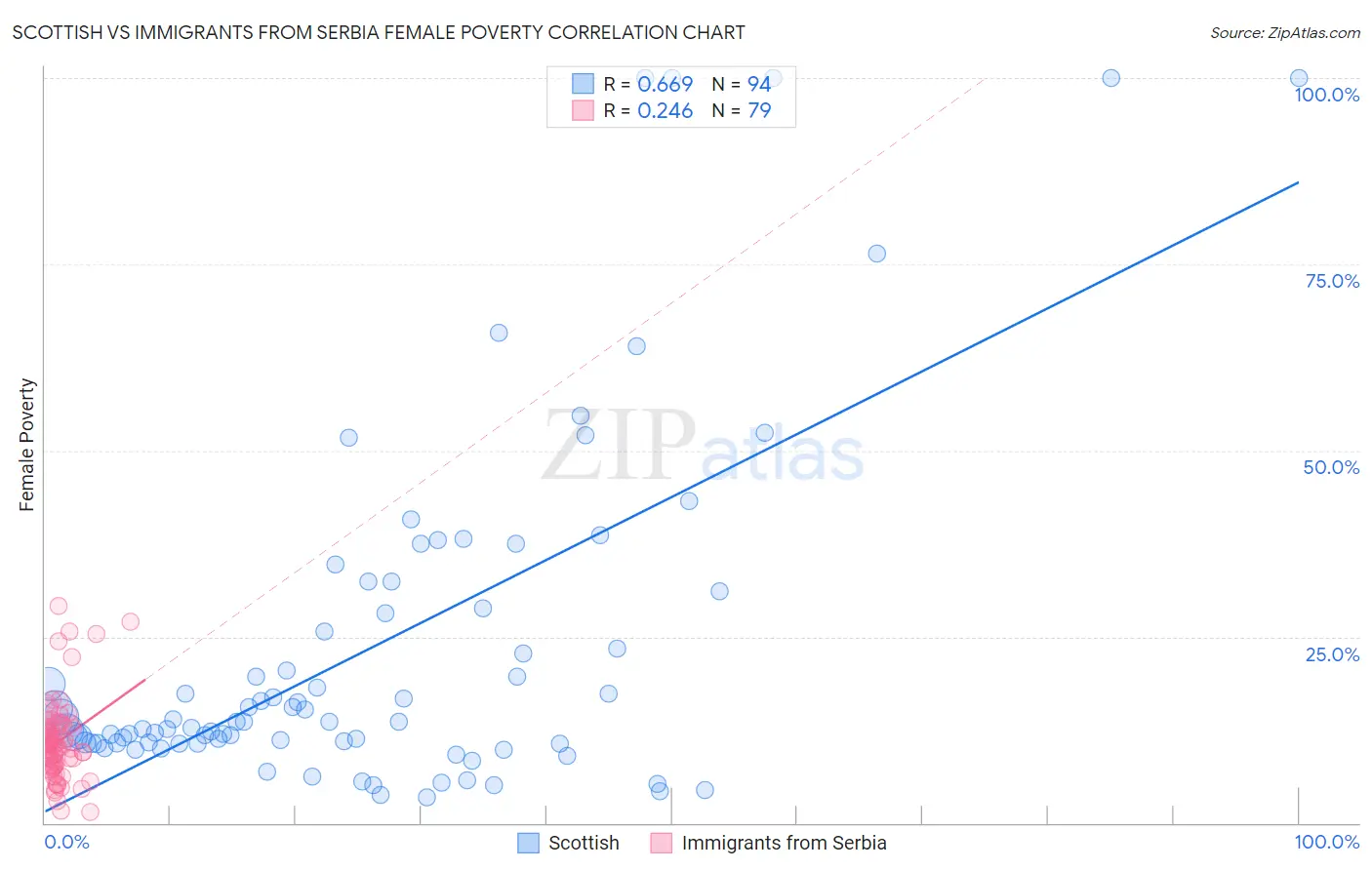 Scottish vs Immigrants from Serbia Female Poverty