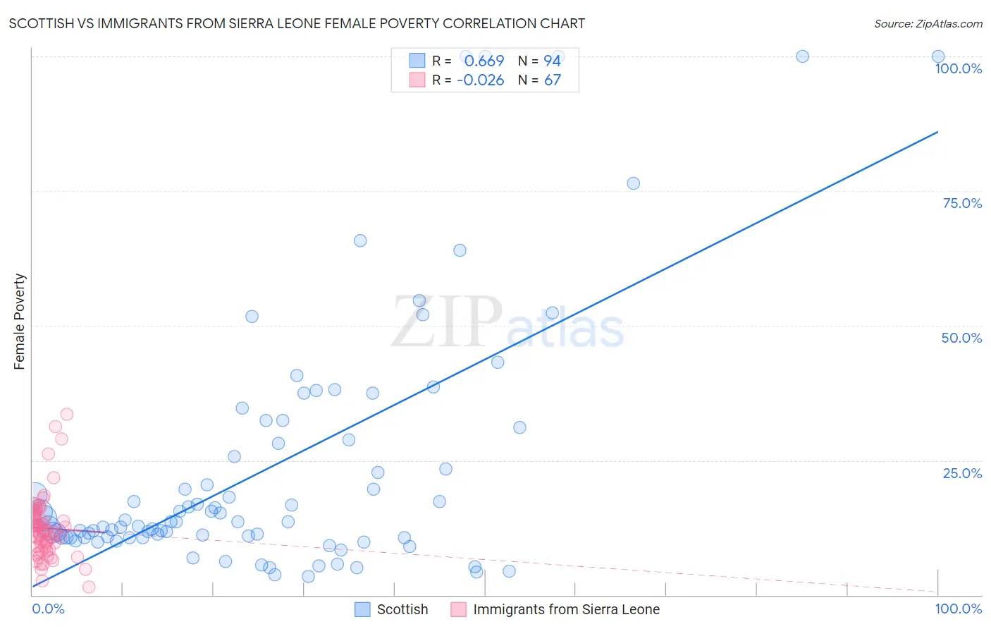 Scottish vs Immigrants from Sierra Leone Female Poverty
