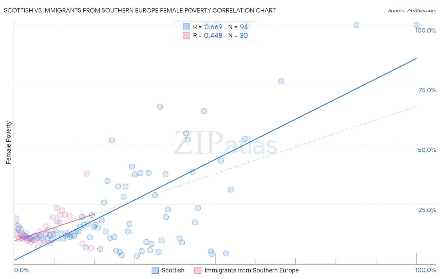 Scottish vs Immigrants from Southern Europe Female Poverty